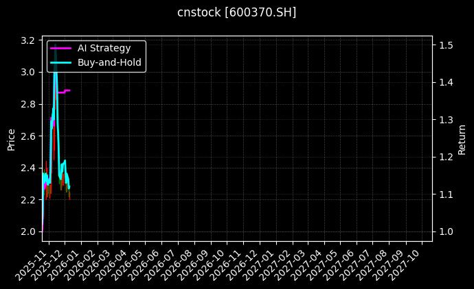 cnstock_600370.SH_chart