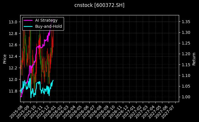 cnstock_600372.SH_chart