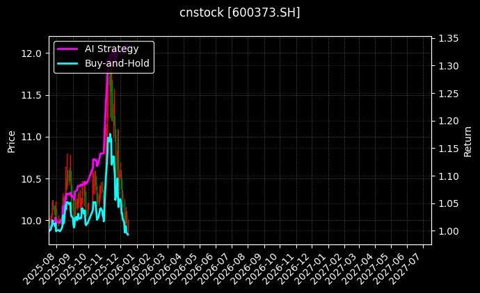 cnstock_600373.SH_chart