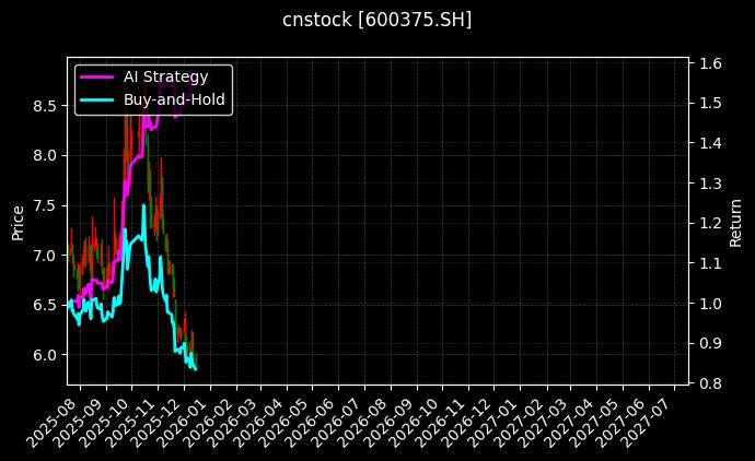 cnstock_600375.SH_chart