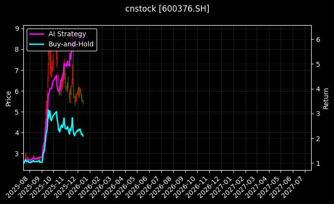 cnstock_600376.SH_chart