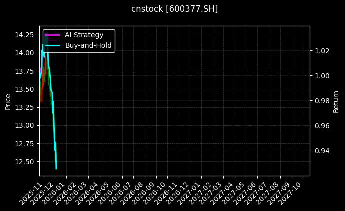 cnstock_600377.SH_chart