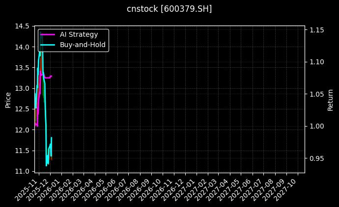 cnstock_600379.SH_chart