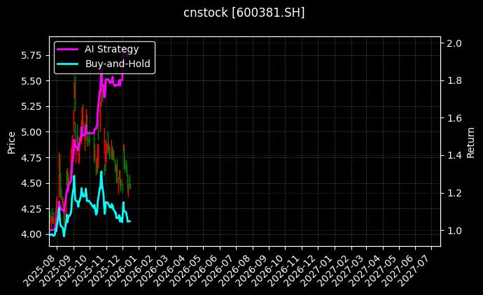 cnstock_600381.SH_chart
