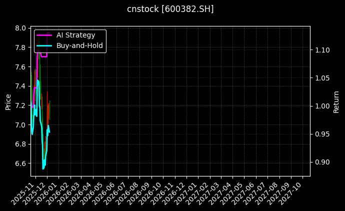cnstock_600382.SH_chart