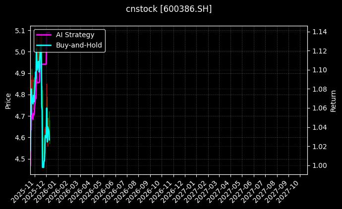 北巴传媒[600386.SH]图表