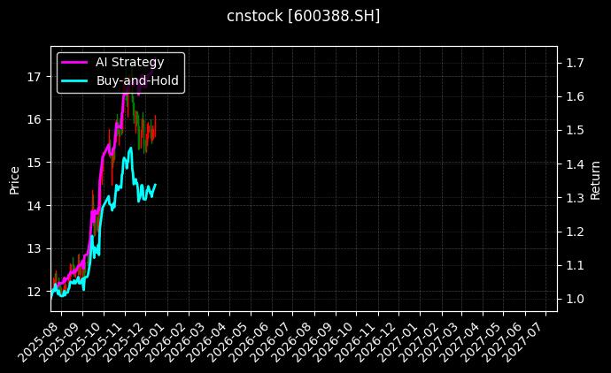 cnstock_600388.SH_chart