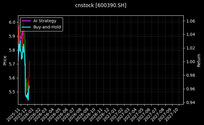 五矿资本[600390.SH]图表