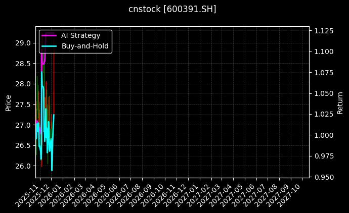 cnstock_600391.SH_chart
