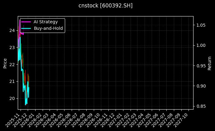 cnstock_600392.SH_chart