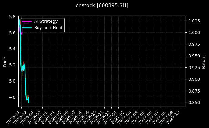 cnstock_600395.SH_chart