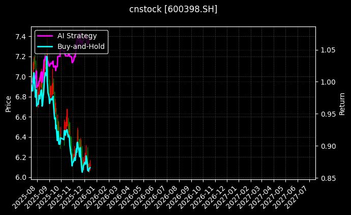 cnstock_600398.SH_chart