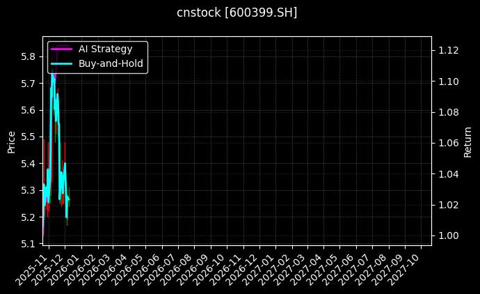 cnstock_600399.SH_chart