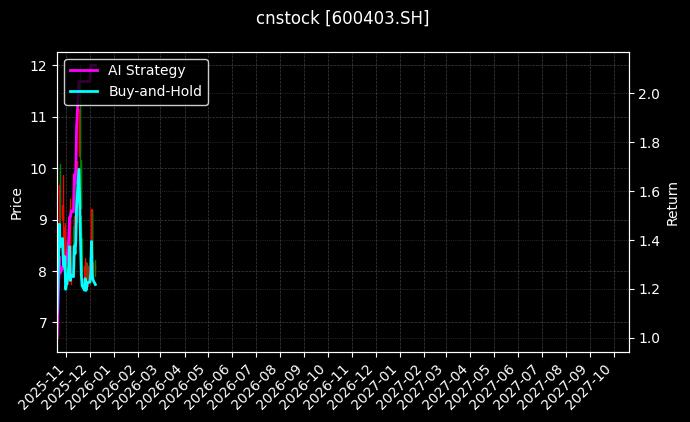 cnstock_600403.SH_chart