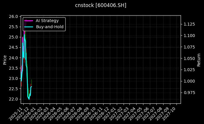 cnstock_600406.SH_chart