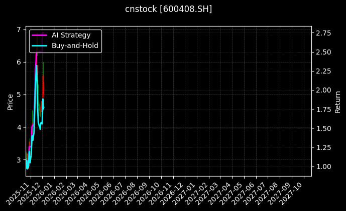安泰集团[600408.SH]图表
