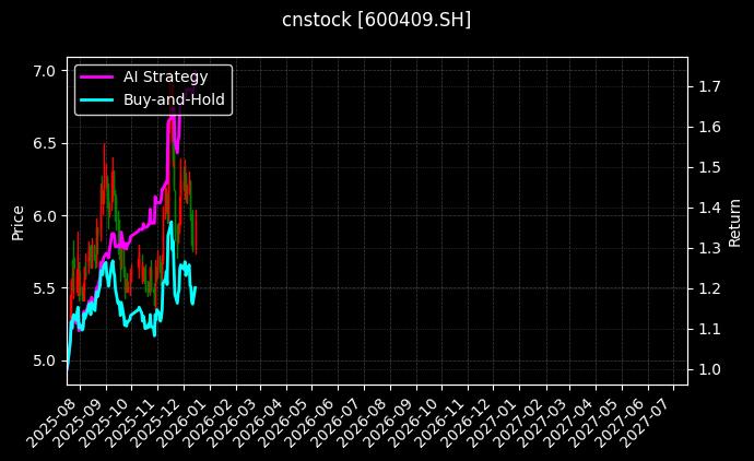 cnstock_600409.SH_chart