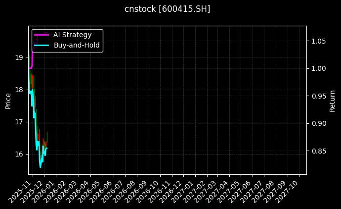 cnstock_600415.SH_chart
