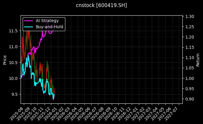 天润乳业[600419.SH]图表