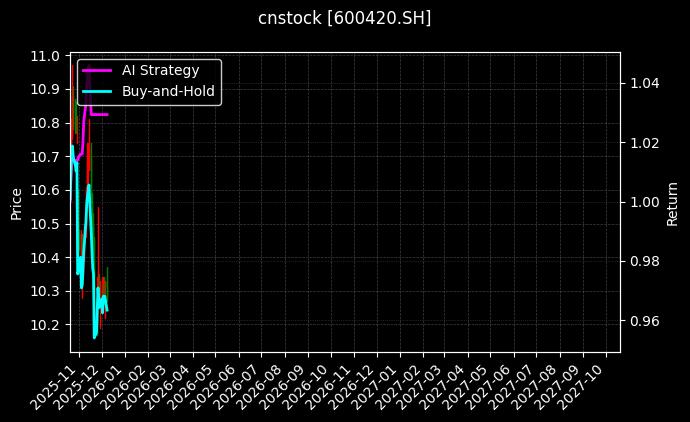 cnstock_600420.SH_chart
