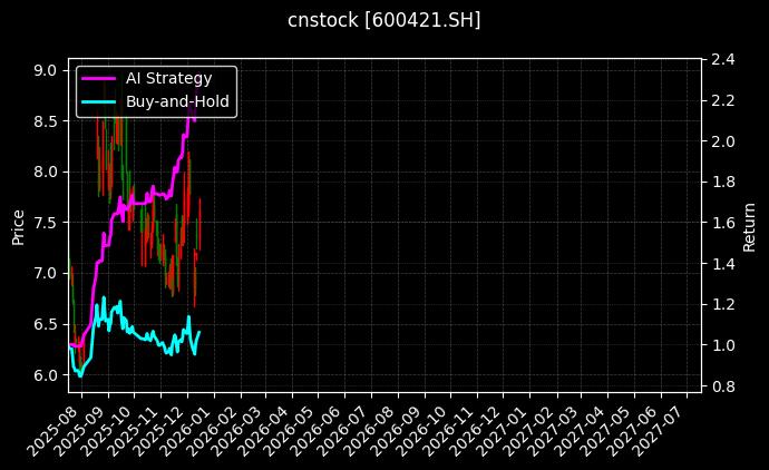 cnstock_600421.SH_chart