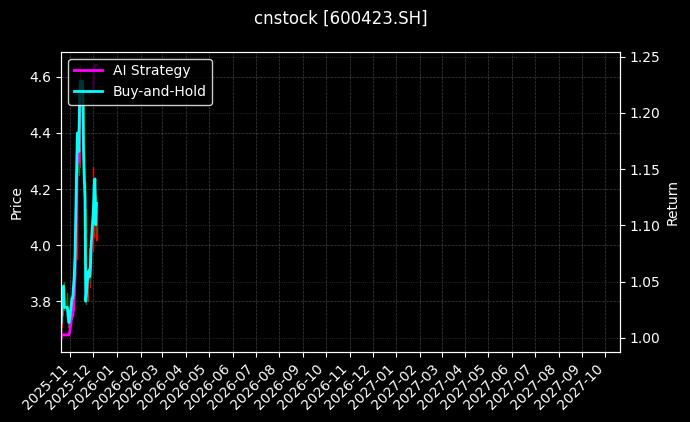 cnstock_600423.SH_chart