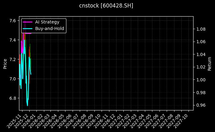 cnstock_600428.SH_chart