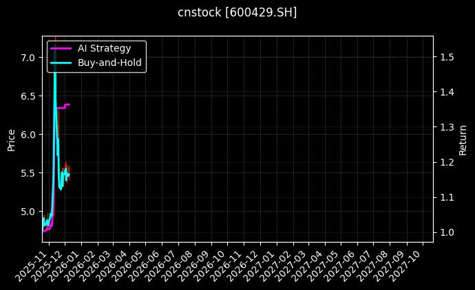 cnstock_600429.SH_chart