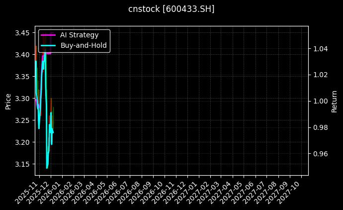 冠豪高新[600433.SH]图表