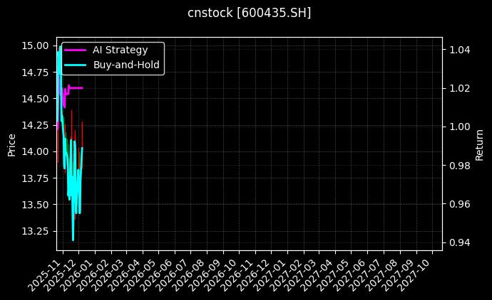 cnstock_600435.SH_chart