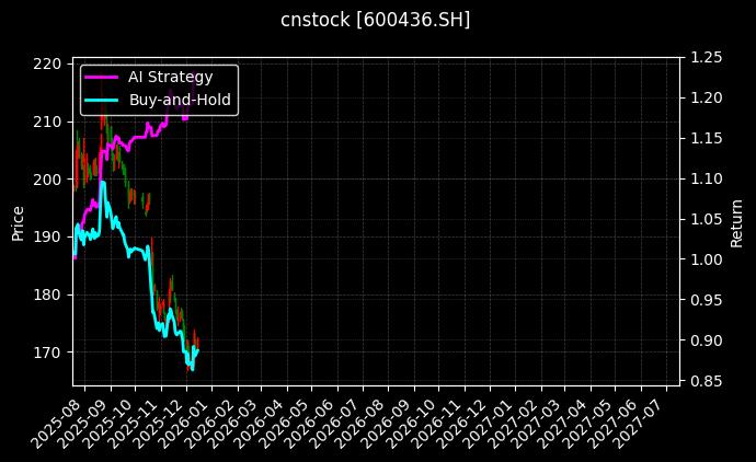 片仔癀[600436.SH]图表