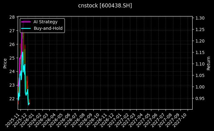 通威股份[600438.SH]图表