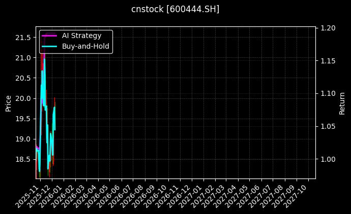 cnstock_600444.SH_chart