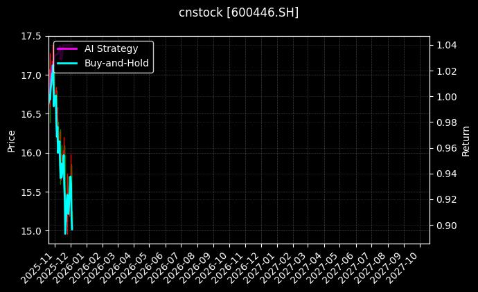 cnstock_600446.SH_chart