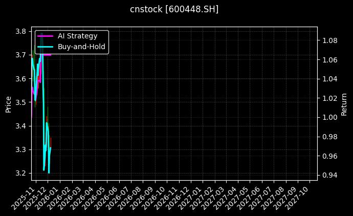 华纺股份[600448.SH]图表