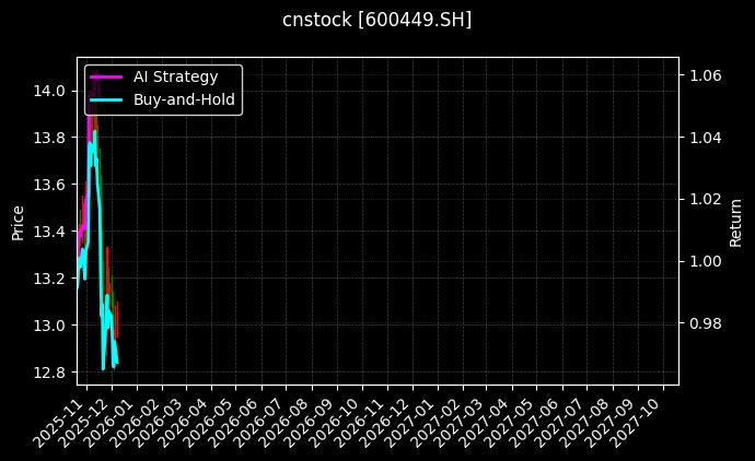 宁夏建材[600449.SH]图表
