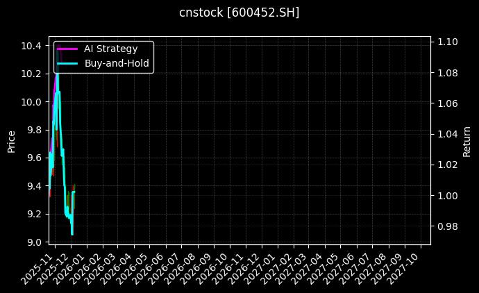 cnstock_600452.SH_chart