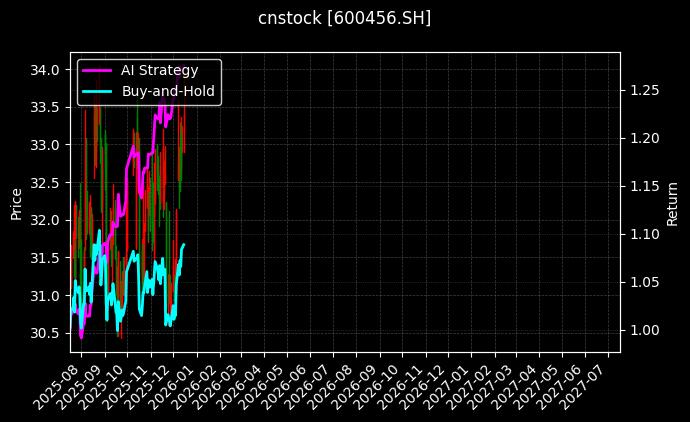 cnstock_600456.SH_chart