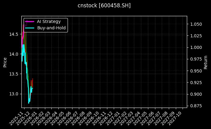 cnstock_600458.SH_chart