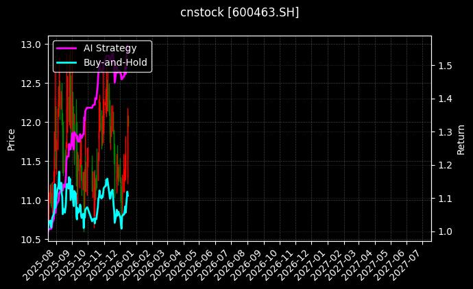 cnstock_600463.SH_chart