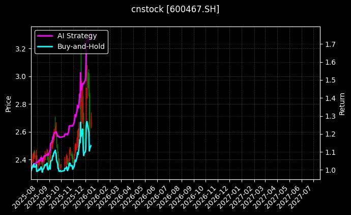 cnstock_600467.SH_chart