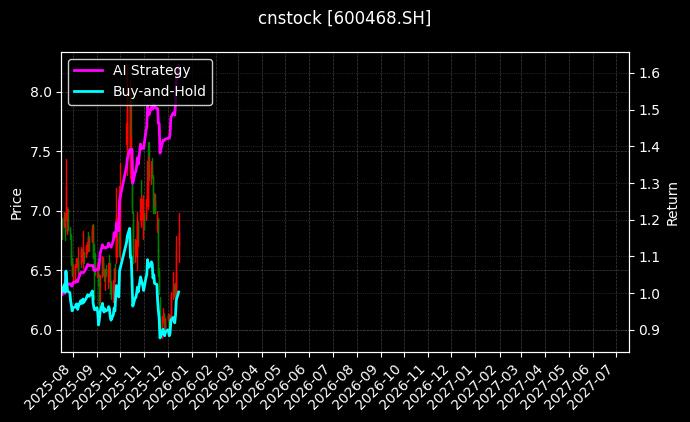 cnstock_600468.SH_chart
