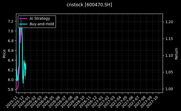 cnstock_600470.SH_chart