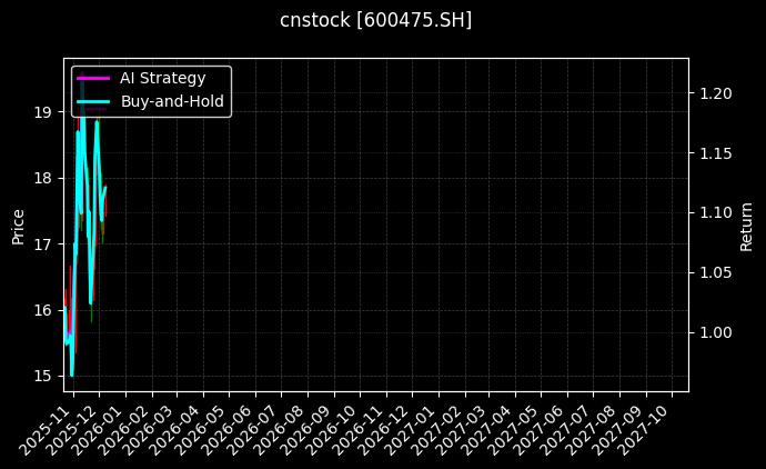 cnstock_600475.SH_chart