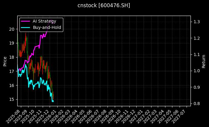 cnstock_600476.SH_chart