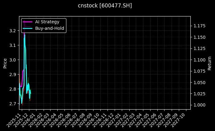 cnstock_600477.SH_chart