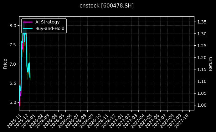 cnstock_600478.SH_chart