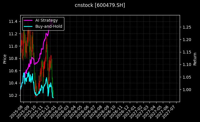 cnstock_600479.SH_chart