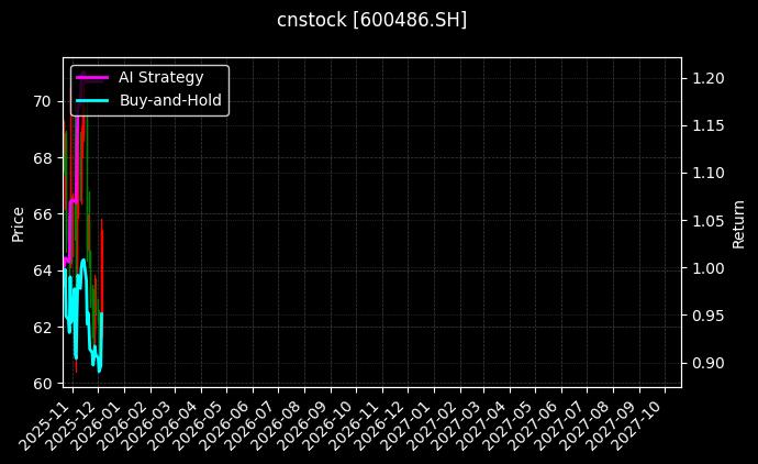 cnstock_600486.SH_chart
