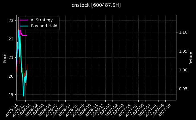 亨通光电[600487.SH]图表
